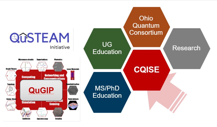 Diagram depicting the various groups the quantum center interacts with