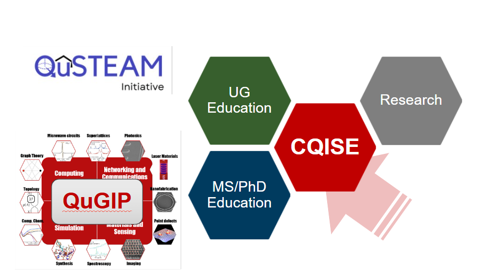 Diagram showing the synergy of the quantum center with the university