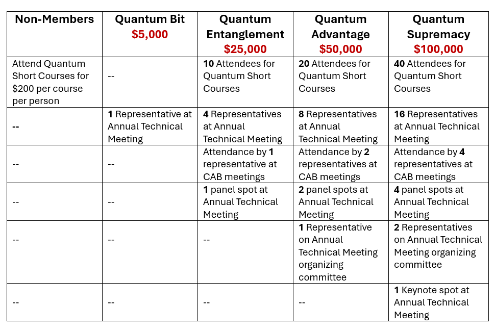 Table outlining the different benefits for each membership tier
