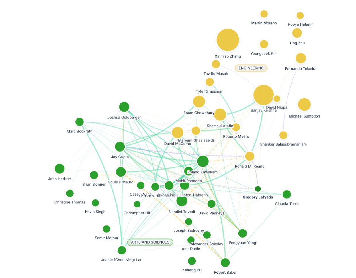 Visual mapping representation of faculty research collaborations within the quantum center